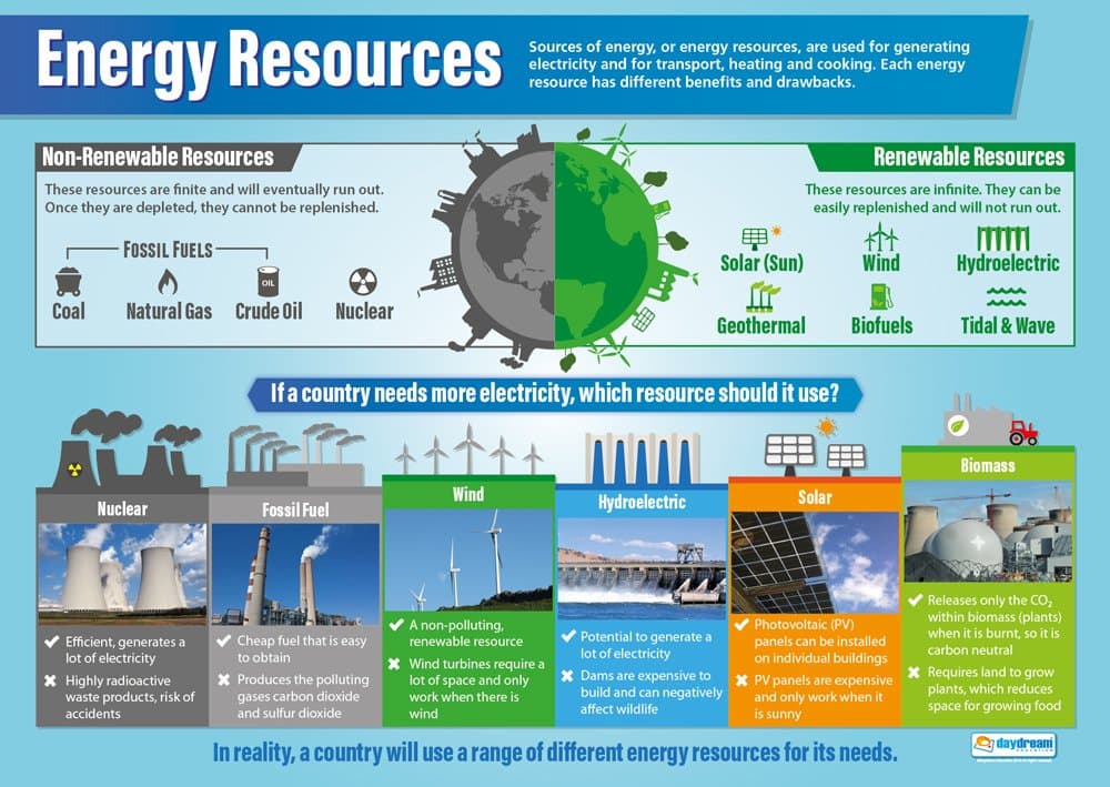 Energy Resources Science Classroom Poster - Lamination - EXTRA LARGE 33” x 23.5” - STEM Middle & High School Class Decoration - Wall Charts